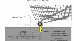 Conctrol joint filling is an important part of protecting the slab from spalls.