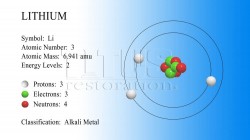 Lithium atomic model