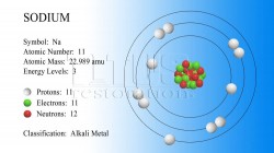 Sodium atomic model